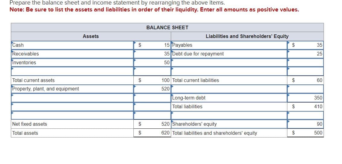 Prepare the balance sheet and income statement by rearranging the above items.
Note: Be sure to list the assets and liabilities in order of their liquidity. Enter all amounts as positive values.
Cash
Receivables
Inventories
BALANCE SHEET
Assets
Liabilities and Shareholders' Equity
$
15 Payables
$
35
35 Debt due for repayment
25
50
Total current assets
$
100 Total current liabilities
$
60
Property, plant, and equipment
520
Long-term debt
Total liabilities
350
$
410
Net fixed assets
Total assets
$
520 Shareholders' equity
90
$
620 Total liabilities and shareholders' equity
$
500