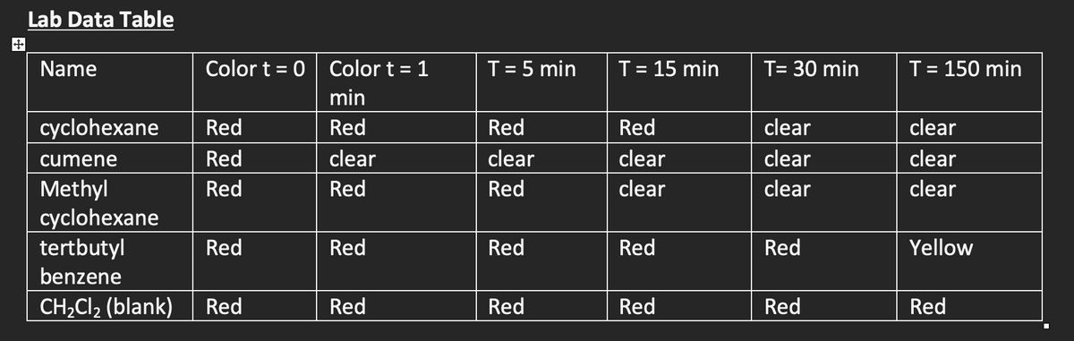 Lab Data Table
中
Name
Color t = 0| Color t = 1
T= 5 min
T= 15 min
T= 30 min
T= 150 min
min
сyclohexane
Red
Red
Red
Red
clear
clear
cumene
Red
clear
clear
clear
clear
clear
Methyl
cyclohexane
tertbutyl
Red
Red
Red
clear
clear
clear
Red
Red
Red
Red
Red
Yellow
benzene
CH-CI2 (Ыlank)
Red
Red
Red
Red
Red
Red
