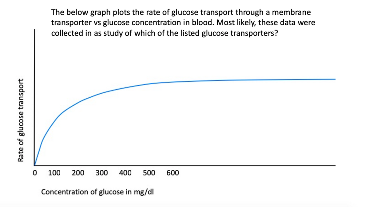 Rate of glucose transport
The below graph plots the rate of glucose transport through a membrane
transporter vs glucose concentration in blood. Most likely, these data were
collected in as study of which of the listed glucose transporters?
0 100
200 300 400 500 600
Concentration of glucose in mg/dl