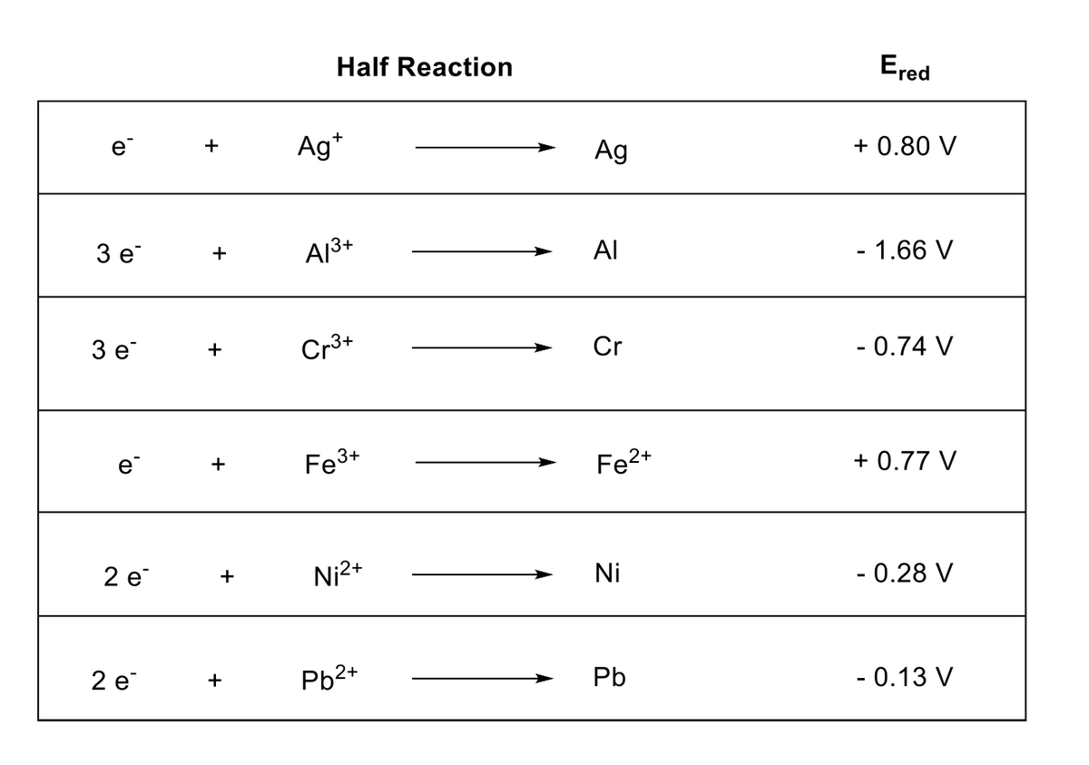 Half Reaction
Ered
e
Ag*
Ag
+ 0.80 V
+
3 e
A13+
Al
- 1.66 V
+
Зе
Cr3+
Cr
- 0.74 V
+
e
Fe3+
Fe2+
+ 0.77 V
2 e
Ni2+
Ni
- 0.28 V
+
2 е
Pb2+
Pb
- 0.13 V
+
