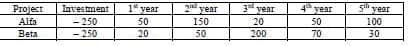 1 year
ad vear
3 year
4 year
5 year
Investment
250
Project
50
150
20
50
100
Alfa
- 250
50
200
70
30
20
Beta
