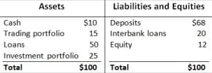 Assets
Liabilities and Equities
Cash
$10 Deposits
$68
Trading portfolio
15
Interbank loans
20
50 Equity
12
Loans
Investment portfolio 25
$100
Total
Total
$100
