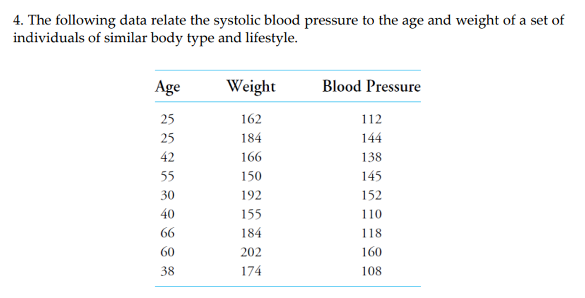 4. The following data relate the systolic blood pressure to the age and weight of a set of
individuals of similar body type and lifestyle.
Age
25
25
42
55
30
40
66
60
38
Weight
162
184
166
150
192
155
184
202
174
Blood Pressure
112
144
138
145
152
110
118
160
108
