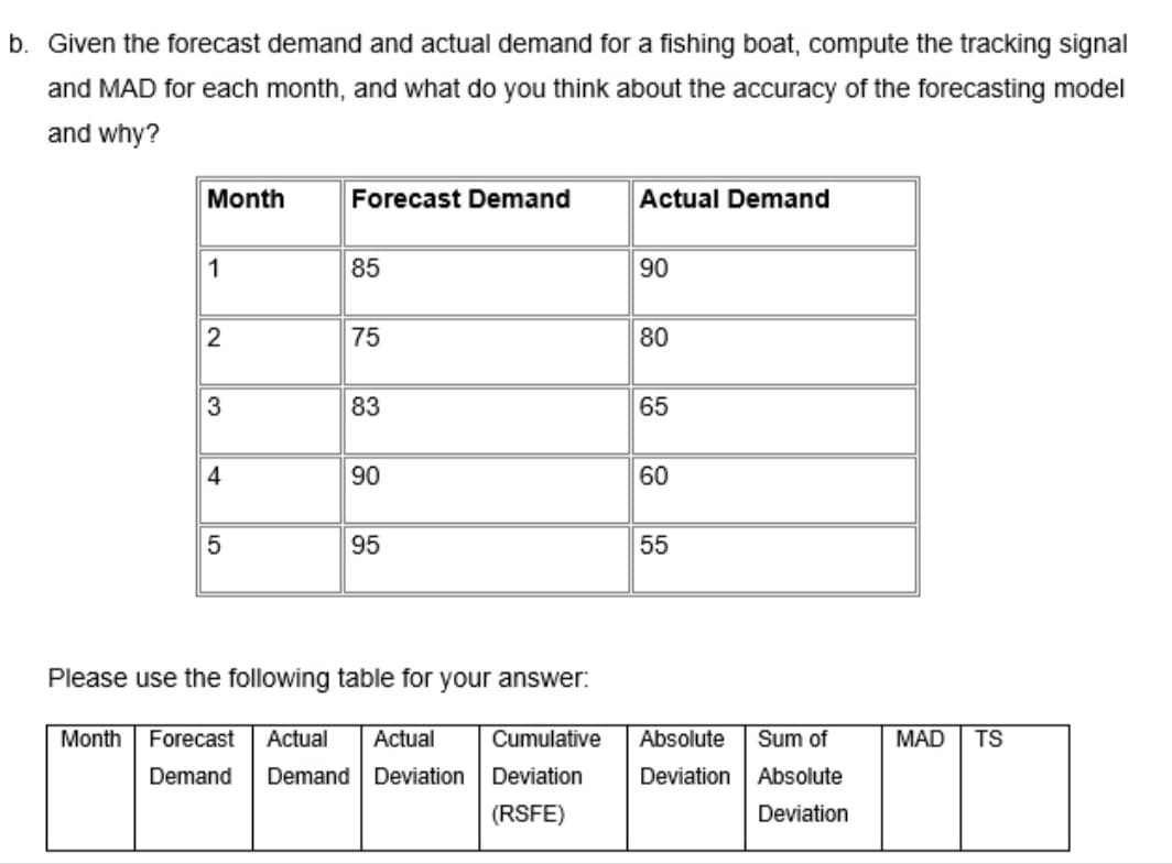 b. Given the forecast demand and actual demand for a fishing boat, compute the tracking signal
and MAD for each month, and what do you think about the accuracy of the forecasting model
and why?
Month
Forecast Demand
Actual Demand
1
85
90
75
80
3
83
65
90
60
95
55
Please use the following table for your answer:
Month
Forecast
Actual
Actual
Cumulative
Absolute
Sum of
MAD
TS
Demand
Demand Deviation
Deviation
Deviation
Absolute
(RSFE)
Deviation
