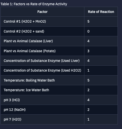 Table 1: Factors vs Rate of Enzyme Activity
Factor
Control #1 (H202 + MnO2)
Control #2 (H202 + sand)
Plant vs Animal Catalase (Liver)
Plant vs Animal Catalase (Potato)
Concentration of Substance Enzyme (Used Liver)
Rate of Reaction
5
0
st
3
st
4
Concentration of Substance Enzyme (Used H202)
1
Temperature: Boiling Water Bath
5
LO
Temperature: Ice Water Bath
2
pH 3 (HCI)
pH 12 (NaOH)
pH 7 (H2O)
4
2
1