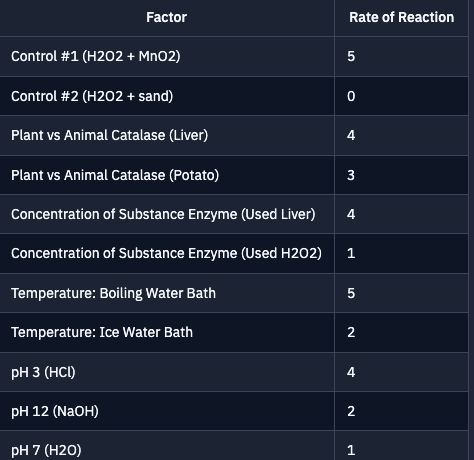 Factor
Control #1 (H202 + MnO2)
Control #2 (H202 + sand)
Plant vs Animal Catalase (Liver)
Plant vs Animal Catalase (Potato)
Concentration of Substance Enzyme (Used Liver)
Concentration of Substance Enzyme (Used H202)
Temperature: Boiling Water Bath
Temperature: Ice Water Bath
PH 3 (HCI)
pH 12 (NaOH)
pH 7 (H2O)
Rate of Reaction
5
0
4
3
4
1
5
2
4
2
1