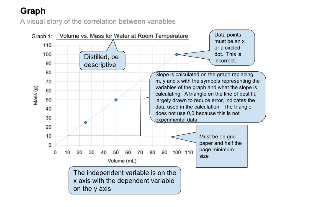 Graph
A visual story of the correlation between variables
Graph 1: Volume vs. Mass for Water at Room Temperature
Mass (g)
110
Distilled, be
descriptive
Data points
must be an x
or a circled
dot. This is
incorrect.
Slope is calculated on the graph replacing
m, y and x with the symbols representing the
variables of the graph and what the slope is
calculating. A triangle on the line of best fit,
largely drawn to reduce error, indicates the
data used in the calculation. The triangle
does not use 0,0 because this is not
experimental data.
100
90
80
70
60
50
40
30
20
10
0
0
10
20 30 40 50 60 70 80
Volume (mL)
90 100 110
paper and half the
page minimum
size
Must be on grid
The independent variable is on the
X axis with the dependent variable
on the y axis