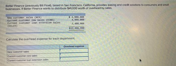 Better Finance (previously Bill Float), based in San Francisco, California, provides leasing and credit solutions to consumers and smal
businesses. If Better Finance wants to distribute $41,000 worth of overhead by sales.
$ 4,960, 900
4, 960, 800
New customer sales (NCS)
Current customer new sales (CCNS)
Current customer loan extension sales
(CCLES)
2,480, 000
$12, 400, 000
Calculate the overhead expense for each department.
Overhead expense
New customer sales
Current customer new sales
Current customer loan extension sales
