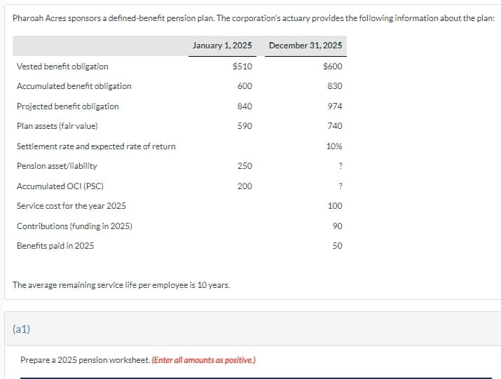 Pharoah Acres sponsors a defined-benefit pension plan. The corporation's actuary provides the following information about the plan:
January 1, 2025
December 31, 2025
Vested benefit obligation
$510
$600
Accumulated benefit obligation
600
830
Projected benefit obligation
840
974
Plan assets (fair value)
590
740
Settlement rate and expected rate of return
10%
Pension asset/liability
250
?
Accumulated OCI (PSC)
200
?
Service cost for the year 2025
100
Contributions (funding in 2025)
Benefits paid in 2025
50
828
90
The average remaining service life per employee is 10 years.
(a1)
Prepare a 2025 pension worksheet. (Enter all amounts as positive.)