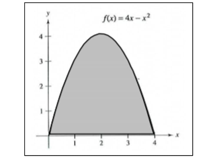 f(x) = 4x – x²
4
3
2
3
