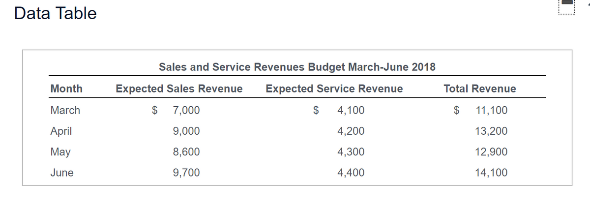 Data Table
Sales and Service Revenues Budget March-June 2018
Month
Expected Sales Revenue
Expected Service Revenue
Total Revenue
March
$ 7,000
$
4,100
2$
11,100
April
9,000
4,200
13,200
May
8,600
4,300
12,900
June
9,700
4,400
14,100
