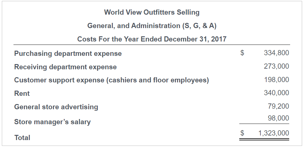 World View Outfitters Selling
General, and Administration (S, G, & A)
Costs For the Year Ended December 31, 2017
Purchasing department expense
$
334,800
Receiving department expense
273,000
Customer support expense (cashiers and floor employees)
198,000
Rent
340,000
General store advertising
79,200
98,000
Store manager's salary
$
1,323,000
Total
