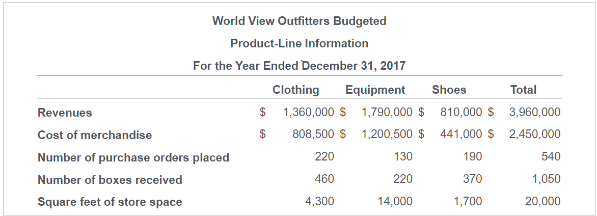 World View Outfitters Budgeted
Product-Line Information
For the Year Ended December 31, 2017
Clothing
Equipment
Shoes
Total
Revenues
$
1,360,000 $
1,790,000 $
810,000 $
3,960,000
Cost of merchandise
$
808,500 $
1,200,500 $
441,000 $ 2,450,000
Number of purchase orders placed
220
130
190
540
Number of boxes received
460
220
370
1,050
Square feet of store space
4,300
14,000
1,700
20,000
