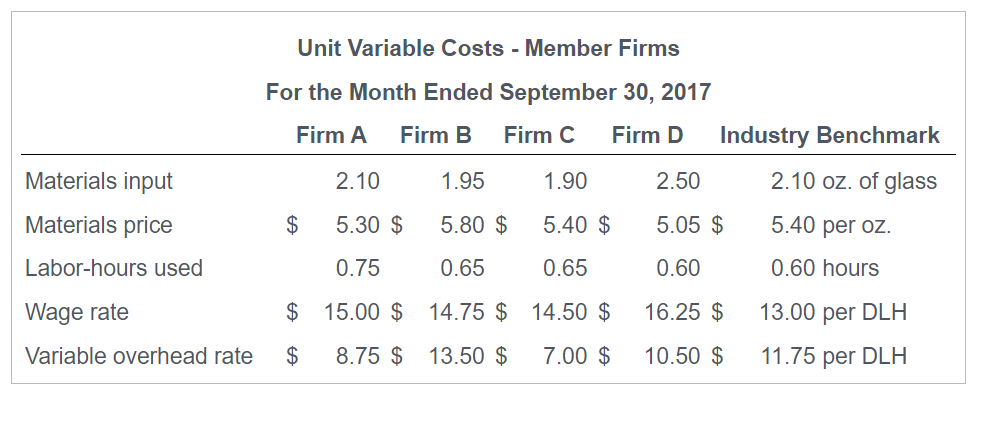Unit Variable Costs - Member Firms
For the Month Ended September 30, 2017
Firm A
Firm B
Firm C
Firm D
Industry Benchmark
Materials input
2.10
1.95
1.90
2.50
2.10 oz. of glass
Materials price
$
5.30 $
5.80 $
5.40 $
5.05 $
5.40 per oz.
Labor-hours used
0.75
0.65
0.65
0.60
0.60 hours
Wage rate
$ 15.00 $ 14.75 $ 14.50 $
16.25 $
13.00 per DLH
Variable overhead rate
8.75 $
13.50 $
7.00 $
10.50 $
11.75 per DLH

