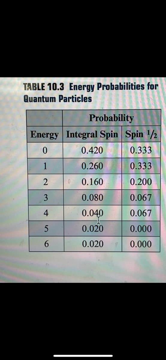 TABLE 10.3 Energy Probabilities for
Quantum Particles
Probability
Energy Integral Spin Spin 1/2
0
0.420
0.333
1
0.260
0.333
2
0.160
0.200
3
0.080
0.067
4
0.040
0.067
5
0.020
0.000
6
0.020
0.000