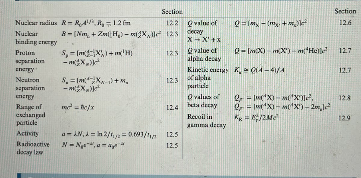 Section
Section
Nuclear radius R = RoA1/3, Ro= 1.2 fm
12.2
Nuclear
B=[Nm+ Zm(H)-m(X)]c² 12.3
Qvalue of
decay
Q=[mx (mx, +m,)]c²
12.6
binding energy
X-X' + X
Proton
Sp=[m(X)+m(H)
12.3
Q value of
Q=[m(X)-m(X) - m(He)]c²
12.7
separation
-m(xx)]c²
alpha decay
energy
Kinetic energy K = Q(A-4)/A
12.7
Neutron
S=[m(X-1)+m
12.3
of alpha
separation
-m(XN)]c²
particle
energy
Q values of
Q
= [m(1X)-m(1X)]c²,
12.8
Range of
mc² = hc/x
12.4
beta decay
Q
= [m(1X)-m(1X) - 2m.]c²
exchanged
Recoil in
KR = E²/2Mc²
12.9
particle
gamma decay
Activity
a = AN, λ = In 2/11/2 = 0.693/11/2
12.5
Radioactive
N = Noe, a = aoe-
12.5
decay law