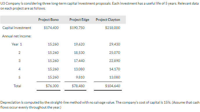 U3 Company is considering three long-term capital investment proposals. Each investment has a useful life of 5 years. Relevant data
on each project are as follows.
Capital investment
Annual net income:
Year 1
2
3
4
5
Total
Project Bono
$174,400
15,260
15,260
15,260
15,260
15,260
$76,300
Project Edge Project Clayton
$190,750
$218,000
19,620
18,530
17,440
13,080
9,810
$78,480
29,430
25,070
22,890
14,170
13,080
$104,640
Depreciation is computed by the straight-line method with no salvage value. The company's cost of capital is 15%. (Assume that cash
flows occur evenly throughout the year.)