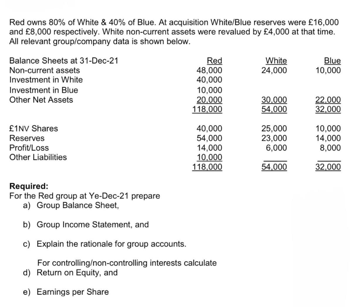 Red owns 80% of White & 40% of Blue. At acquisition White/Blue reserves were £16,000
and £8,000 respectively. White non-current assets were revalued by £4,000 at that time.
All relevant group/company data is shown below.
Balance Sheets at 31-Dec-21
Non-current assets
Investment in White
Investment in Blue
Other Net Assets
£1NV Shares
Reserves
Profit/Loss
Other Liabilities
Red
48,000
White
24,000
Blue
10,000
40,000
10,000
20,000
30,000
22,000
118,000
54,000
32,000
40,000
25,000
10,000
54,000
23,000
14,000
14,000
6,000
8,000
10,000
118,000
54,000
32,000
Required:
For the Red group at Ye-Dec-21 prepare
a) Group Balance Sheet,
b) Group Income Statement, and
c) Explain the rationale for group accounts.
For controlling/non-controlling interests calculate
d) Return on Equity, and
e) Earnings per Share