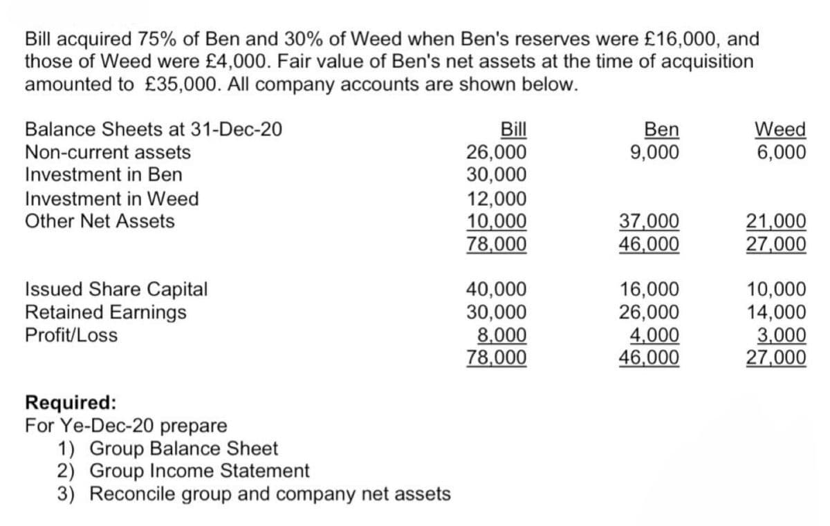 Bill acquired 75% of Ben and 30% of Weed when Ben's reserves were £16,000, and
those of Weed were £4,000. Fair value of Ben's net assets at the time of acquisition
amounted to £35,000. All company accounts are shown below.
Balance Sheets at 31-Dec-20
Non-current assets
Investment in Ben
Investment in Weed
Other Net Assets
Bill
26,000
Ben
Weed
9,000
6,000
30,000
12,000
10,000
37,000
21,000
78,000
46,000
27,000
Issued Share Capital
40,000
16,000
10,000
Retained Earnings
30,000
26,000
14,000
Profit/Loss
8,000
4,000
3,000
78,000
46,000
27,000
Required:
For Ye-Dec-20 prepare
1) Group Balance Sheet
2) Group Income Statement
3) Reconcile group and company net assets