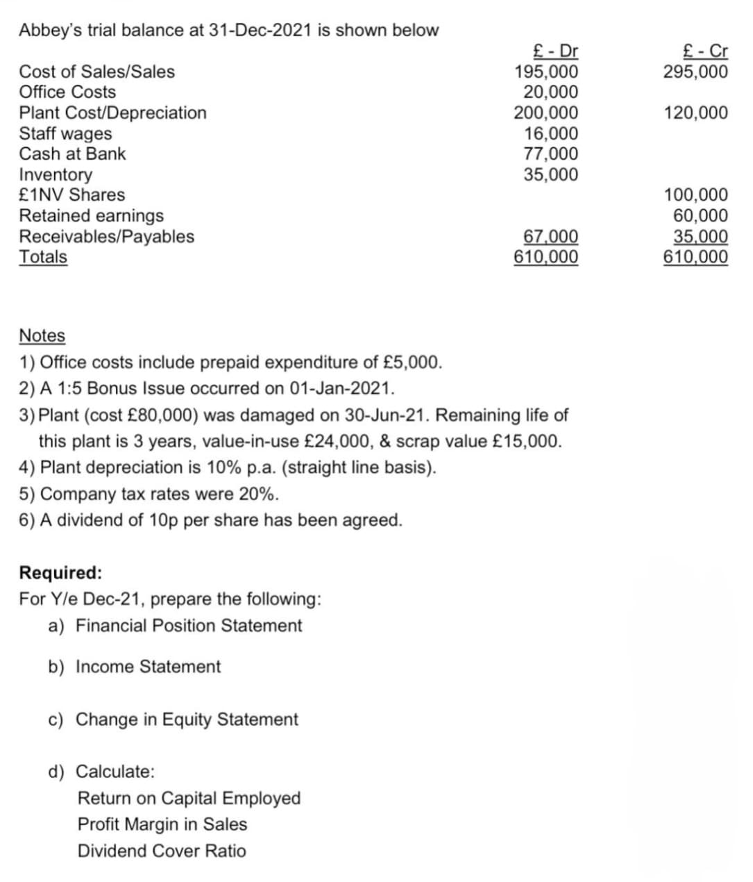 Abbey's trial balance at 31-Dec-2021 is shown below
Cost of Sales/Sales
Office Costs
Plant Cost/Depreciation
Staff wages
Cash at Bank
Inventory
£1NV Shares
Retained earnings
Receivables/Payables
Totals
£ - Dr
195,000
20,000
£-Cr
295,000
200,000
120,000
16,000
77,000
35,000
100,000
60,000
67,000
610,000
35,000
610,000
Notes
1) Office costs include prepaid expenditure of £5,000.
2) A 1:5 Bonus Issue occurred on 01-Jan-2021.
3) Plant (cost £80,000) was damaged on 30-Jun-21. Remaining life of
this plant is 3 years, value-in-use £24,000, & scrap value £15,000.
4) Plant depreciation is 10% p.a. (straight line basis).
5) Company tax rates were 20%.
6) A dividend of 10p per share has been agreed.
Required:
For Y/e Dec-21, prepare the following:
a) Financial Position Statement
b) Income Statement
c) Change in Equity Statement
d) Calculate:
Return on Capital Employed
Profit Margin in Sales
Dividend Cover Ratio