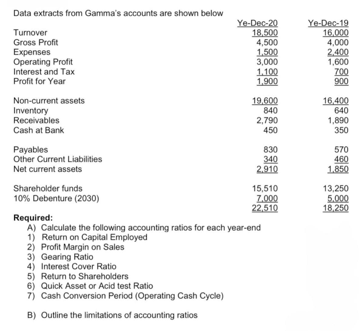 Data extracts from Gamma's accounts are shown below
Turnover
Gross Profit
Expenses
Operating Profit
Interest and Tax
Profit for Year
Non-current assets
Inventory
Receivables
Cash at Bank
Payables
Other Current Liabilities
Net current assets
Shareholder funds
10% Debenture (2030)
Required:
Ye-Dec-20
Ye-Dec-19
18,500
16,000
4,500
4,000
1,500
2,400
3,000
1,600
1,100
700
1,900
900
19,600
16,400
840
640
2,790
1,890
450
350
830
570
340
460
2,910
1,850
15,510
13,250
7,000
5,000
22,510
18,250
A) Calculate the following accounting ratios for each year-end
1) Return on Capital Employed
2) Profit Margin on Sales
3) Gearing Ratio
4) Interest Cover Ratio
5) Return to Shareholders
6) Quick Asset or Acid test Ratio
7) Cash Conversion Period (Operating Cash Cycle)
B) Outline the limitations of accounting ratios