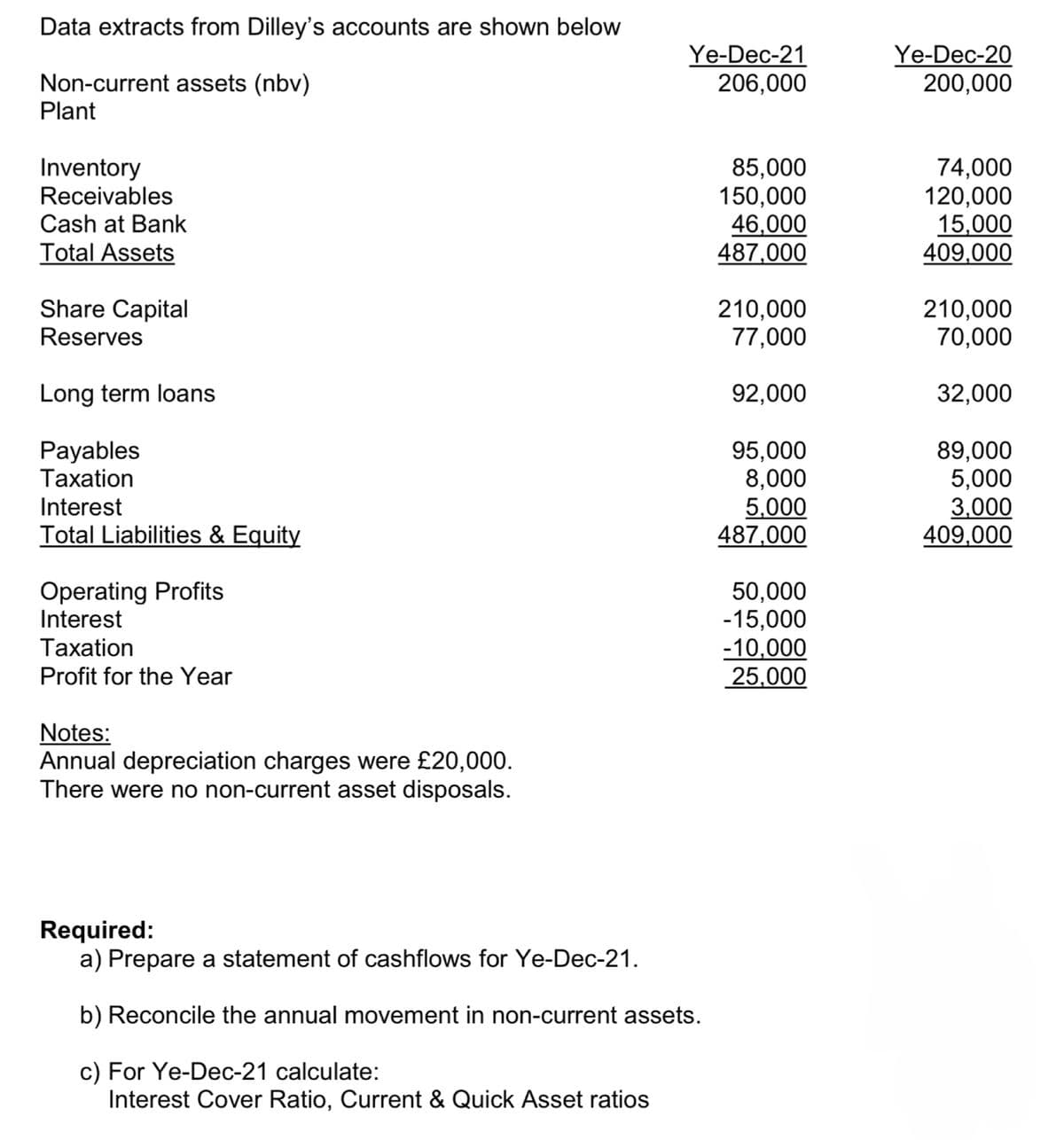 Data extracts from Dilley's accounts are shown below
Ye-Dec-21
Ye-Dec-20
Non-current assets (nbv)
206,000
200,000
Plant
Inventory
Receivables
Cash at Bank
Total Assets
Share Capital
Reserves
Long term loans
Payables
Taxation
Interest
Total Liabilities & Equity
Operating Profits
Interest
Taxation
Profit for the Year
Notes:
Annual depreciation charges were £20,000.
There were no non-current asset disposals.
Required:
a) Prepare a statement of cashflows for Ye-Dec-21.
b) Reconcile the annual movement in non-current assets.
c) For Ye-Dec-21 calculate:
Interest Cover Ratio, Current & Quick Asset ratios
85,000
74,000
150,000
120,000
46,000
15,000
487,000
409,000
210,000
210,000
77,000
70,000
92,000
32,000
95,000
89,000
8,000
5,000
5,000
3,000
487,000
409,000
50,000
-15,000
-10,000
25,000