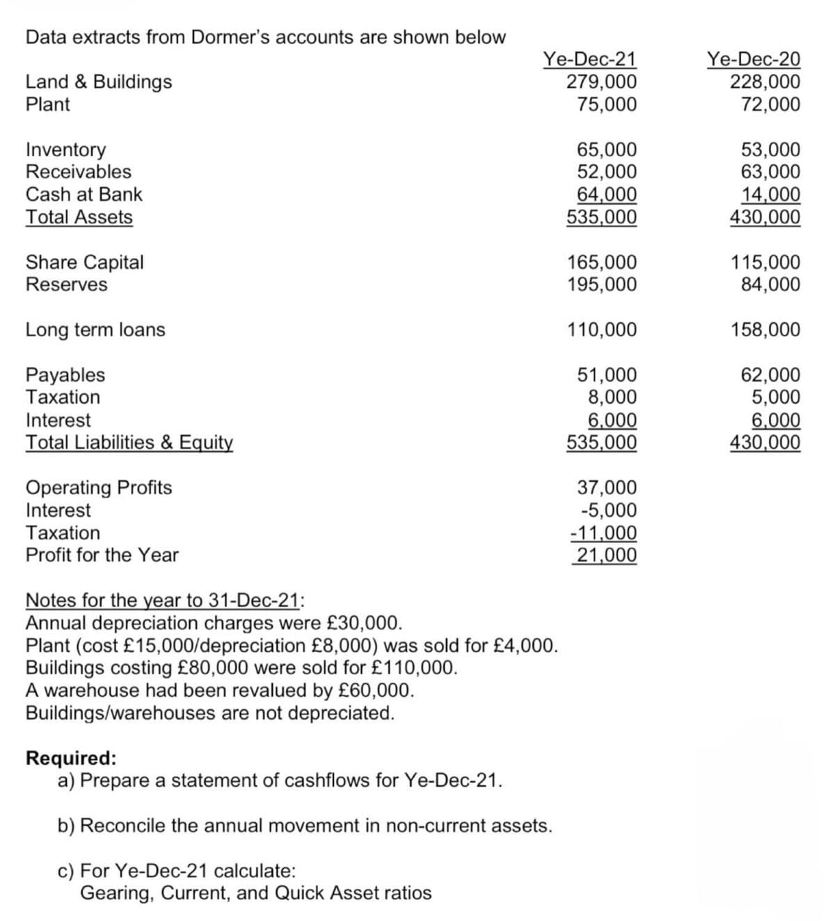 Data extracts from Dormer's accounts are shown below
Ye-Dec-21
Ye-Dec-20
Land & Buildings
279,000
228,000
Plant
75,000
72,000
Inventory
Receivables
Cash at Bank
Total Assets
Share Capital
Reserves
Long term loans
Payables
Taxation
Interest
Total Liabilities & Equity
Operating Profits
Interest
Taxation
65,000
53,000
52,000
63,000
64,000
14,000
535,000
430,000
165,000
115,000
195,000
84,000
110,000
158,000
51,000
62,000
8,000
5,000
6,000
6,000
535,000
430,000
37,000
-5,000
-11,000
21,000
Profit for the Year
Notes for the year to 31-Dec-21:
Annual depreciation charges were £30,000.
Plant (cost £15,000/depreciation £8,000) was sold for £4,000.
Buildings costing £80,000 were sold for £110,000.
A warehouse had been revalued by £60,000.
Buildings/warehouses are not depreciated.
Required:
a) Prepare a statement of cashflows for Ye-Dec-21.
b) Reconcile the annual movement in non-current assets.
c) For Ye-Dec-21 calculate:
Gearing, Current, and Quick Asset ratios