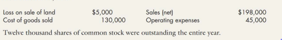 Loss on sale of land
Cost of goods sold
$5,000
130,000
Sales (net)
Operating expenses
$198,000
45,000
Twelve thousand shares of common stock were outstanding the entire year.
