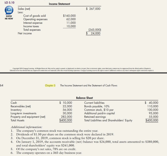 LO 5.10
Income Statement
Sales (net)
Less:
Cost of goods sold
Operating expenses
Interest expense
Income taxes
Total expenses
Net income
$ 267,000
$160,000
62,000
11,000
10,000
SHOW
ME HOW
(243,000)
24,000
Coprige Cmpugs Laming A Rign Roval. May se cogkol. samed. er dplicanda k er ia part Due to dedseik gte tt pary c ay be mpred tre de ak ndir Chuari
64
Chapter 5
The Income Statement and the Statement of Cash Flows
Balance Sheet
$ 10,000
Current liabilities
Bonds payable, 10%
Common stock, $10 par
Additional paidin capital
Retained earnings
Total Liabilities and Shareholders' Equity
Cash
$ 40,000
Receivables (nel)
Inventory
Long-term investments
Property and equipment (net)
Total Assets
22,000
56,000
30,000
282,000
$400,000
110,000
100,000
95,000
55,000
$400,000
Additional information:
1. The company's common
2. Dividends of S1.50 per share on the common stock were declared in 2019.
3. On December 31, 2019, common stock is selling for $20 per share.
4. On January 1, 2019, the accounts receivable (net) balance was $24,000, total assets amounted to S380,000,
and total sharcholders' equity was S241,000.
5. Of the company's net sales, 78% are on credit.
6. The company operates on a 365-day business year.
ock was outstanding the entire year.
