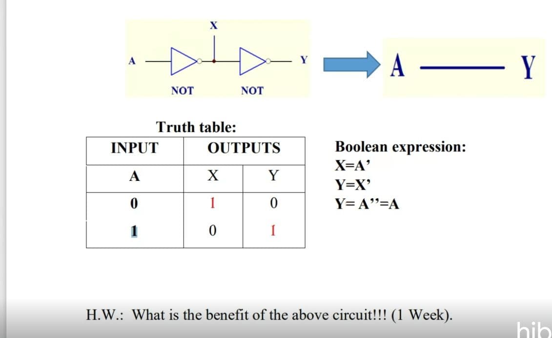 X
A –
Y
A
NOT
NOT
Truth table:
INPUT
OUTPUTS
Boolean expression:
X=A'
A
Y
Y=X'
1
Y= A"=A
I
H.W.: What is the benefit of the above circuit!!! (1 Week).
hib
