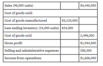 Sales (96,000 units)
$4,440,000
Cost of goods sold:
Cost of goods manufactured.
$3,120,000
Less ending inventory (24,000 units) 624,000
Cost of goods sold
2,496,000
Gross profit
$1,944,000
Selling and administrative expenses
288,000
Income from operations
$1,656,000
