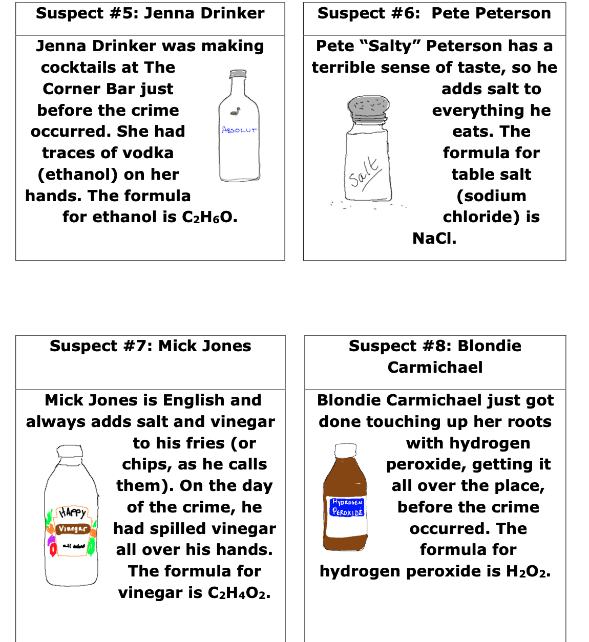 Suspect #5: Jenna Drinker
Suspect #6: Pete Peterson
Jenna Drinker was making
Pete "Salty" Peterson has a
terrible sense of taste, so he
cocktails at The
Corner Bar just
adds salt to
before the crime
everything he
occurred. She had
ABSOLUT
eats. The
traces of vodka
formula for
(ethanol) on her
table salt
Salt
(sodium
chloride) is
hands. The formula
for ethanol is C2H60.
Nacl.
Suspect #7: Mick Jones
Suspect #8: Blondie
Carmichael
Mick Jones is English and
always adds salt and vinegar
to his fries (or
chips, as he calls
them). On the day
of the crime, he
had spilled vinegar
Blondie Carmichael just got
done touching up her roots
with hydrogen
peroxide, getting it
all over the place,
HYDROGEN
PERDXIDE
before the crime
Vinegar
occurred. The
all over his hands.
formula for
The formula for
hydrogen peroxide is H202.
vinegar is C2H4O2.
