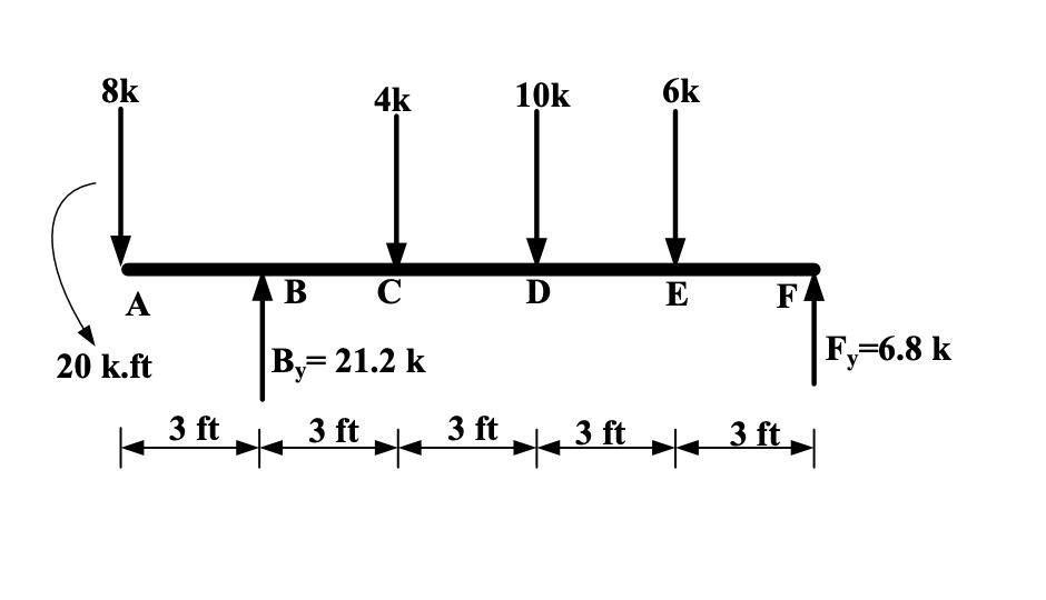 8k
A
20 k.ft
|
3 ft
AB
4k
C
B₂=21.2 k
3 ft
★
3 ft
10k
D
3 ft
6k
E
F
3 ft
Fy=6.8 k