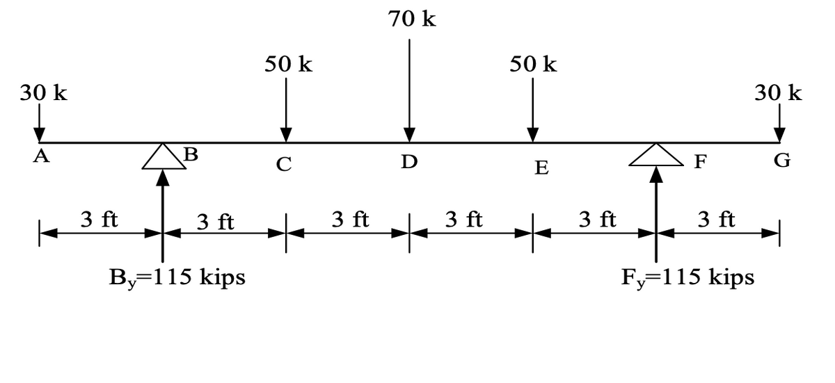 30 k
A
3 ft
B
3 ft
By=115 kips
50 k
C
+
3 ft
70 k
D
+
3 ft
50 k
E
+
3 ft
F
3 ft
30 k
Fy=115 kips