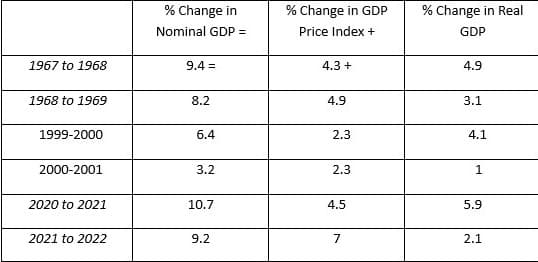 1967 to 1968
1968 to 1969
1999-2000
2000-2001
2020 to 2021
2021 to 2022
% Change in
Nominal GDP =
9.4 =
8.2
6.4
3.2
10.7
9.2
% Change in GDP
Price Index +
4.3 +
4.9
2.3
2.3
4.5
7
% Change in Real
GDP
4.9
3.1
4.1
1
5.9
2.1