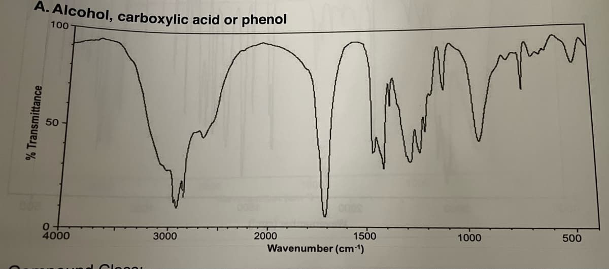A. Alcohol, carboxylic acid or phenol
% Transmittance
100
0
4000
Cloggi
3000
2000
1500
Wavenumber (cm-¹)
при
1000
500