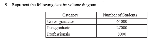 9. Represent the following data by volume diagram.
Category
Under graduate
Post graduate
Professionals
Number of Students
64000
27000
8000
