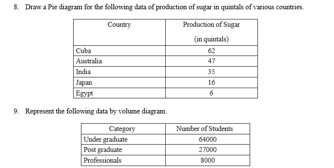 8. Draw a Pie diagram for the following data of production of sugar in quintals of various countries.
Country
Production of Sugar
(in quintals)
62
47
35
16
6
Cuba
Australia
India
Japan
Egypt
9. Represent the following data by volume diagram.
Category
Under graduate
Post graduate
Professionals
Number of Students
64000
27000
8000