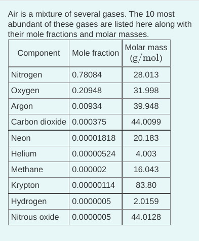 Air is a mixture of several gases. The 10 most
abundant of these gases are listed here along with
their mole fractions and molar masses.
Molar mass
Component Mole fraction
(g/mol)
Nitrogen
0.78084
28.013
Oxygen
0.20948
31.998
Argon
0.00934
39.948
Carbon dioxide 0.000375
44.0099
Neon
0.00001818
20.183
Helium
0.00000524
4.003
Methane
0.000002
16.043
Krypton
0.00000114
83.80
Hydrogen
0.0000005
2.0159
Nitrous oxide
0.0000005
44.0128
