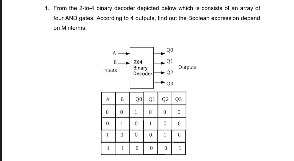 1. From the 2-to-4 binary decoder depicted below which is consists of an array of
four AND gates. According to 4 outputs, find out the Boolean expression depend
on Minterms.
QO
A
2X4
Binary
Decoder
Q1
Outputs
Q2
Inputs
Q3
A
QO Q1
Q2 Q3
1
1
0.
1
0.
0.
1
0.
1
1
1
1
