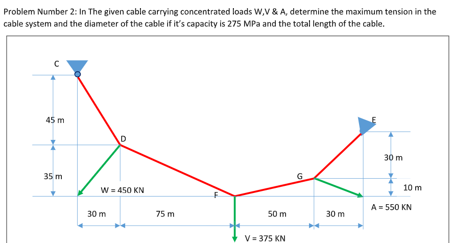 Problem Number 2: In The given cable carrying concentrated loads W,V & A, determine the maximum tension in the
cable system and the diameter of the cable if it's capacity is 275 MPa and the total length of the cable.
45 m
E
D
30 m
35 m
G
W = 450 KN
10 m
A = 550 KN
30 m
75 m
50 m
30 m
V = 375 KN
