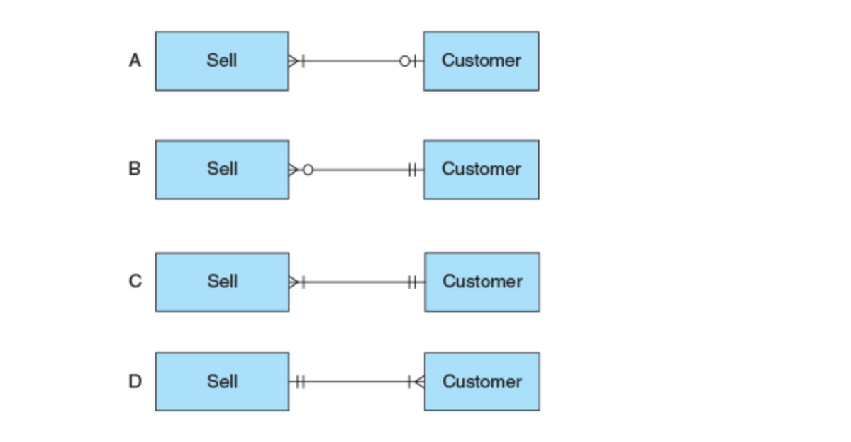 A
B
D
Sell
Sell
Sell
Sell
TH
-O+ Customer
Customer
Customer
Customer