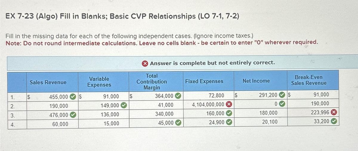 EX 7-23 (Algo) Fill in Blanks; Basic CVP Relationships (LO 7-1, 7-2)
Fill in the missing data for each of the following independent cases. (Ignore income taxes.)
Note: Do not round intermediate calculations. Leave no cells blank - be certain to enter "0" wherever required.
1.
2.
3.
4.
Sales Revenue
S
455,000
190,000
476,000
60,000
$
Variable
Expenses
91,000
149,000
136,000
15,000
$
> Answer is complete but not entirely correct.
Total
Contribution
Margin
364,000
41,000
340,000
45,000
Fixed Expenses
72,800
4,104,000,000
160,000
24,900
$
Net Income
291,200
0
180,000
20,100
$
Break-Even
Sales Revenue
91,000
190,000
223,996
33,200