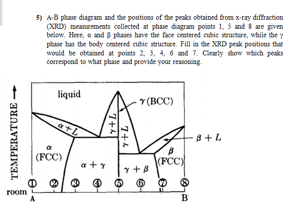 5) A-B phase diagram and the positions of the peaks obtained from x-ray diffraction
(XRD) measurements collected at phase diagram points 1, 5 and 8 are given
below. Here, a and B phases have the face centered cubic structure, while the y
phase has the body centered cubic structure. Fill in the XRD peak positions that
would be obtained at points 2, 3, 4, 6 and 7. Clearly show which peaks
correspond to what phase and provide your reasoning.
liquid
Y (ВС)
a+L
ß + L
(FCC)
y + B
(FCC)
a + y
room
TEMPERATURE
