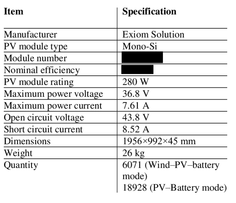 Item
Specification
Manufacturer
Exiom Solution
PV module type
Mono-Si
Module number
Nominal efficiency
PV module rating
Maximum power voltage
Maximum power current
Open circuit voltage
Short circuit current
280 W
36.8 V
7.61 A
43.8 V
8.52 A
Dimensions
1956×992×45 mm
26 kg
6071 (Wind-PV-battery
mode)
18928 (PV–Battery mode)
Weight
Quantity
