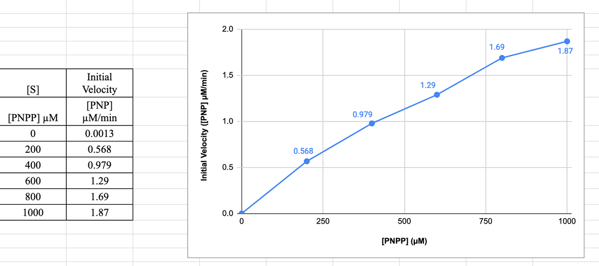 [S]
[PNPP] μM
0
200
400
600
800
1000
Initial
Velocity
[PNP]
µM/min
0.0013
0.568
0.979
1.29
1.69
1.87
Initial Velocity ([PNP] µM/min)
2.0
1.5
1.0
0.5
0.0
0
0.568
250
0.979
500
1.29
[PNPP] (μM)
1.69
750
1.87
1000
