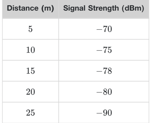 Distance (m) Signal Strength (dBm)
5
10
15
20
25
-70
-75
-78
-80
-90