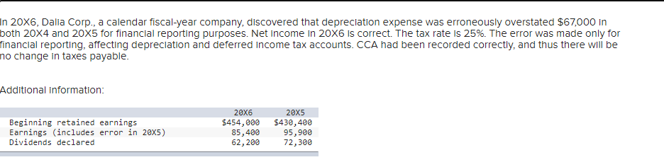 In 20X6, Dalia Corp., a calendar fiscal-year company, discovered that depreciation expense was erroneously overstated $67,000 in
both 20X4 and 20X5 for financial reporting purposes. Net income in 20X6 is correct. The tax rate is 25%. The error was made only for
financial reporting, affecting depreciation and deferred income tax accounts. CCA had been recorded correctly, and thus there will be
no change in taxes payable.
Additional Information:
20X6
20X5
Beginning retained earnings
$454,000
$430,400
Earnings (includes error in 20X5)
Dividends declared
85,400
95,900
62,200
72,300