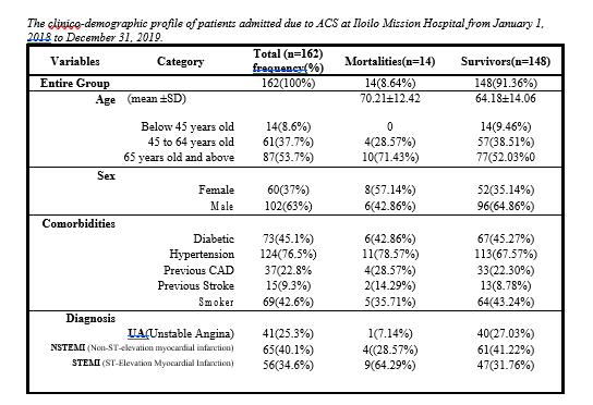 The clinico-demographic profile of patients admitted due to ACS at Iloilo Mission Hospital from January 1.
2018 to December 31, 2019.
Total (n=162)
frequency(%)
162(100%)
Variables
Category
Mortalities(n=14)
Survivors(n=148)
Entire Group
14(8.64%)
148(91.36%)
Age
(mean ±SD)
70.21+12.42
64.18+14.06
Below 45 years old
45 to 64 years old
65 years old and above
14(8.6%)
61(37.7%)
87(53.7%)
4(28.57%)
10(71.43%)
14(9.46%)
57(38.51%)
77(52.03%0
Sex
Female
60(37%)
102(63%)
8(57.14%)
6(42.86%)
52(35.14%)
96(64.86%)
Male
Comorbidities
67(45.27%)
113(67.57%)
Diabetic
73(45.1%)
124(76.5%)
6(42.86%)
11(78.57%)
4(28.57%)
2(14.29%)
5(35.71%)
Hypertension
Previous CAD
37(22.8%
15(9.3%)
33(22.30%)
13(8.78%)
64(43.24%)
Previous Stroke
Smoker
69(42.6%)
Diagnosis
UA(Unstable Angina)
41(25.3%)
1(7.14%)
4(28.57%)
9(64.29%)
40(27.03%)
61(41.22%)
47(31.76%)
NSTEMI (Non-ST-elevation myocardial infarction)
65(40.1%)
56(34.6%)
STEMI (ST-Elevation Myocardial lafarction)
