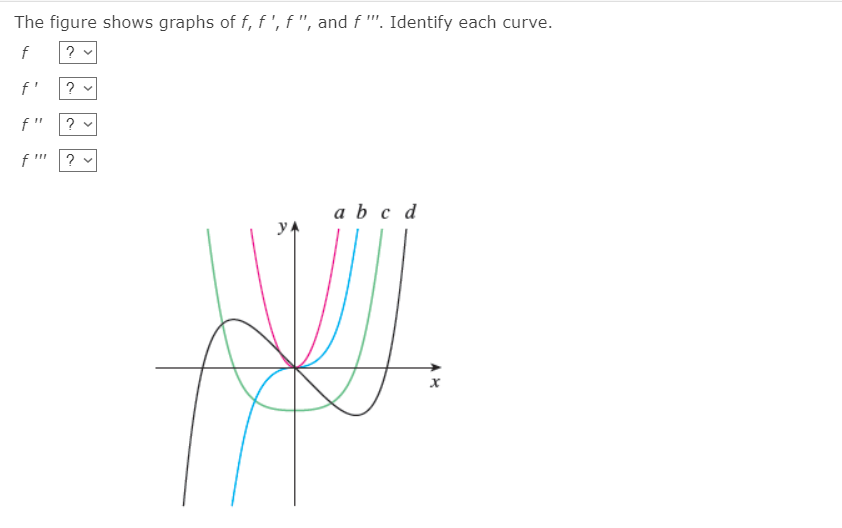 The figure shows graphs of f, f ', f ", and f "". Identify each curve.
?
f'
f"
f '' ? v
a b c d
